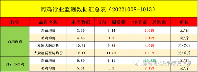肉鸡市场周度行情走势剖析