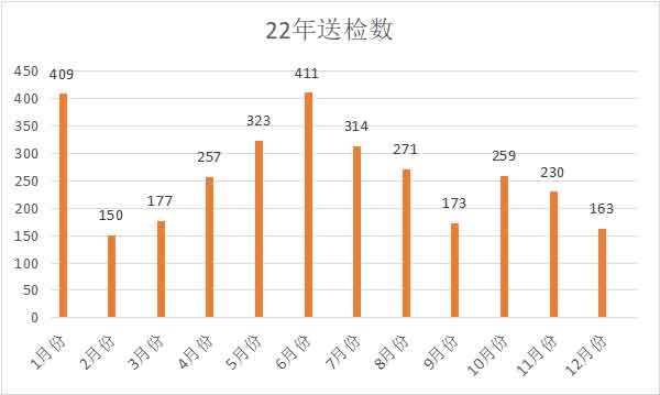 2022年动物疫病检测中心整年肉鸡检测数据汇总