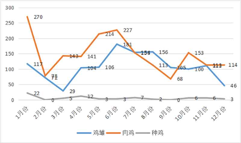 2022年动物疫病检测中心整年肉鸡检测数据汇总
