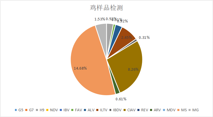2022年动物疫病检测中心整年肉鸡检测数据汇总