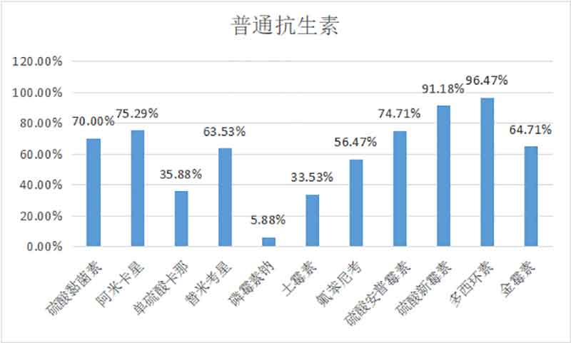 2022年12月白羽肉鸡疫病检测剖析报告