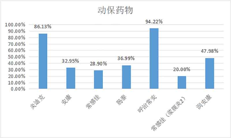 2022年12月白羽肉鸡疫病检测剖析报告
