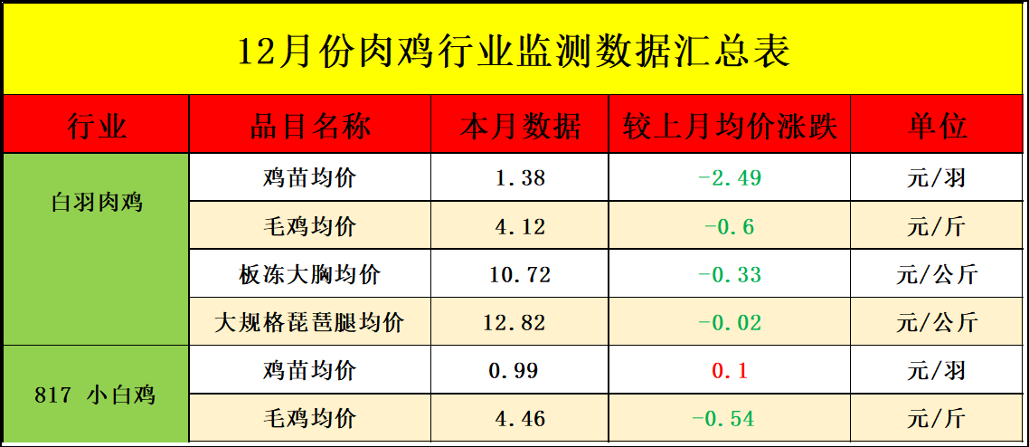 12月肉鸡市场行情剖析及1月展望